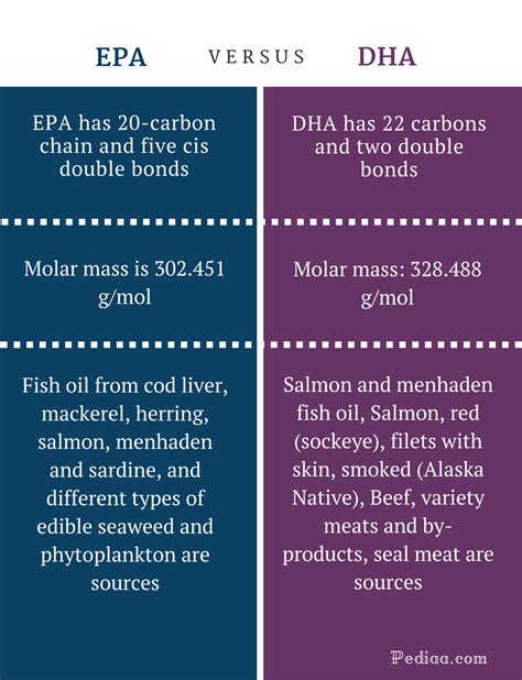 Difference Between EPA and DHA | Properties, Sources, Health Aspects