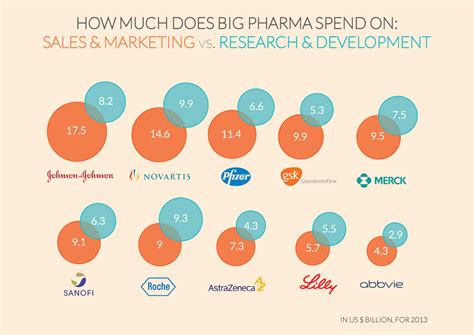 9 of 10 top drugmakers spend more on marketing than research - Vox