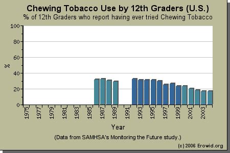 Tobacco: Tobacco Use Statistics