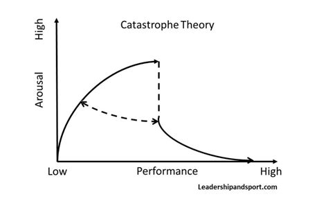 Catastrophe Theory in Sport