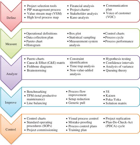 Lean Six Sigma Toc Using Dmaic Project Management - Riset