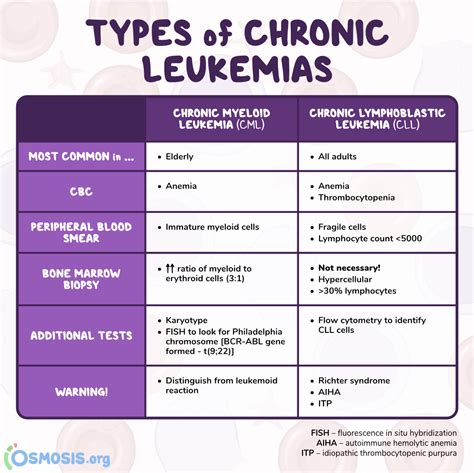 Leukemia is a cancer of bone... - Osmosis from Elsevier