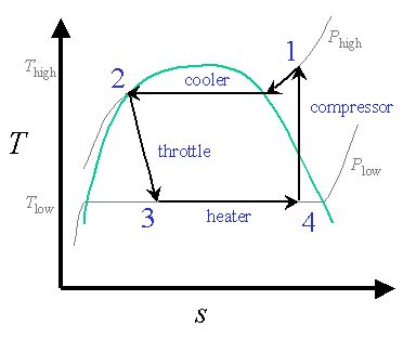 Design of Vapor-Compression Refrigeration Cycles