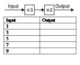 Input/output machine | Teaching strategies, Teaching math, Classroom fun