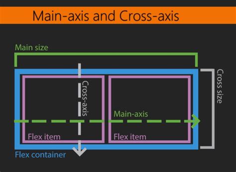 Main axis and cross axis - Mastering CSS [Book]