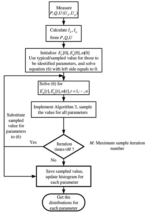 Flow chart of Gibbs sampling in IM model. | Download Scientific Diagram