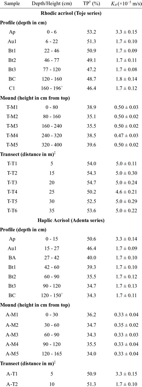 Total porosity and hydraulic conductivity of the soils. | Download Table