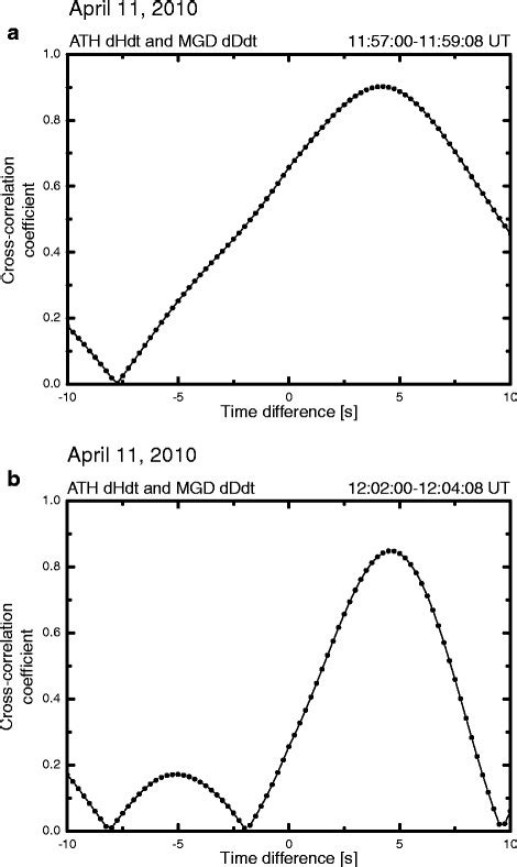 The cross-correlation analysis in case 2. Cross-correlation between H... | Download Scientific ...