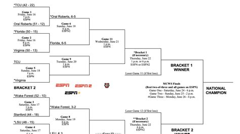 2023 NCAA Baseball Series: Men’s College World Series Results, Schedule Omaha – TittlePress