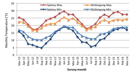 Outdoor maximum/minimum temperature (monthly average) of Sydney and... | Download Scientific Diagram