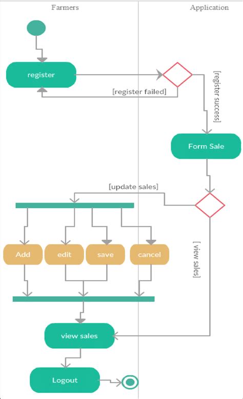 Activity diagram system E-Farmers mobile for farmers | Download ...