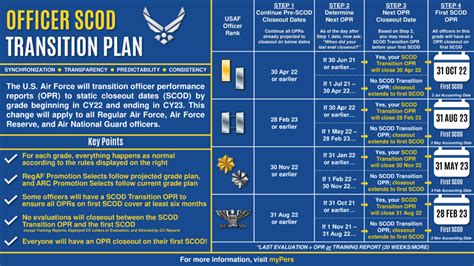 Air Force Officers to Join Enlisted in Standardized Dates for Performance Reports | Air & Space ...