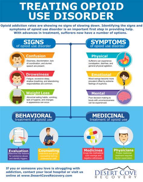 Treating Opioid Use Disorder with Opioid Addiction