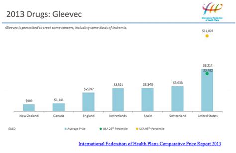 Gleevec Price Comparison | Health plan, How to plan, Facts