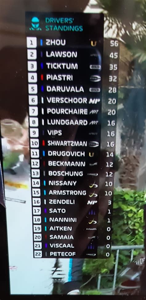 F2 standings after the second sprint race : r/F1FeederSeries