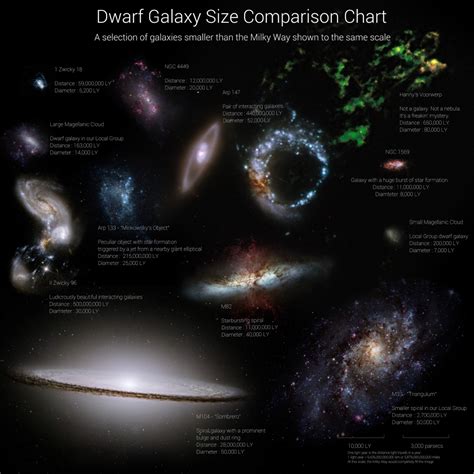 Galaxy size comparison chart. A selection of galaxies smaller than the ...