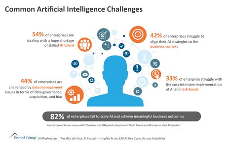 Common Artificial Intelligence Challenges | Market Insights™ - Everest ...