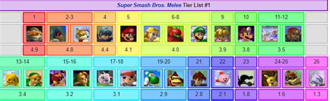 Smash Bros Melee Tier List 2024 - Bert Marina