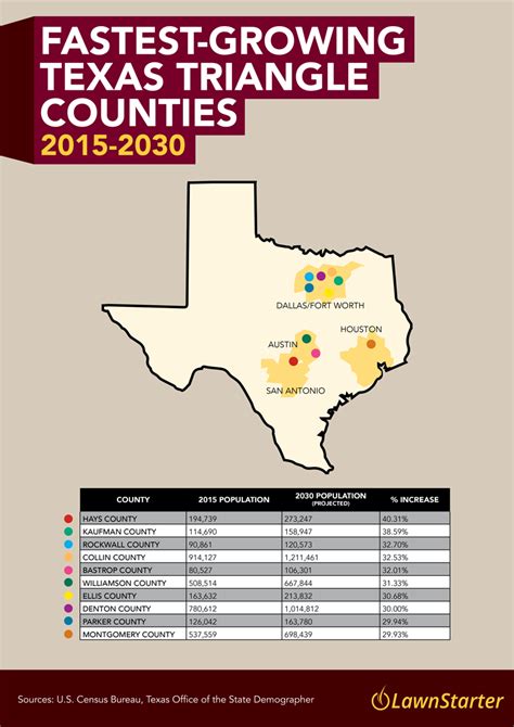 Texas Triangle Data Graphic | Texas, Collin county, Denton county