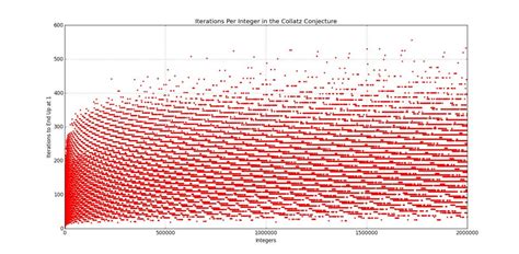 Solved: The Collatz Conjecture : mathematics