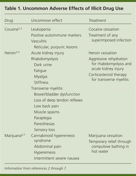 Diseases Caused By Illegal Drugs