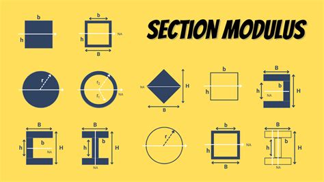 Section Modulus Equations and Formulas - Design | Engineering