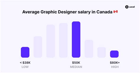 What is the average salary for Graphic Designers in Canada in 2024? | Uxcel