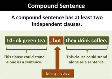 Compound Sentence: Definition and Examples