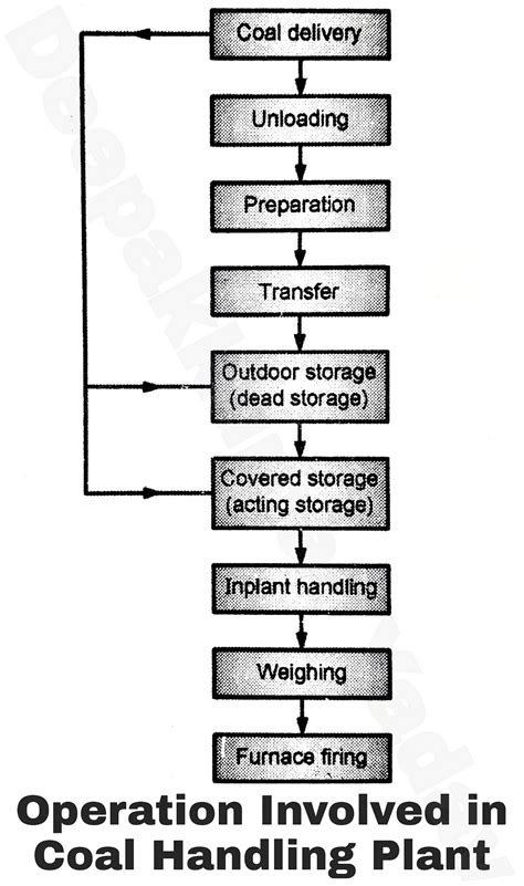 Coal Handling in Thermal Power Plant