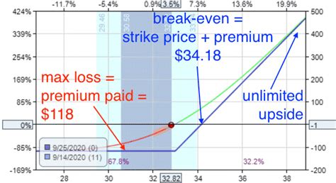 Ultimate Guide To The Long Call Option Strategy