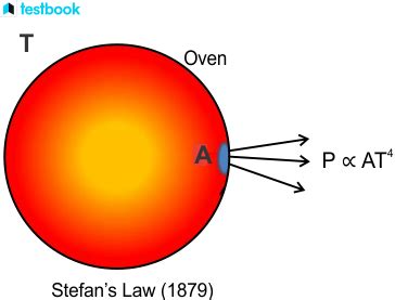 Stefan-Boltzmann Constant: Definition, Value, Formula, Application