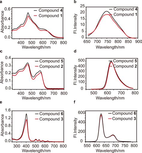 Absorption spectra and emission spectra of compounds 1–6 Absorption ...