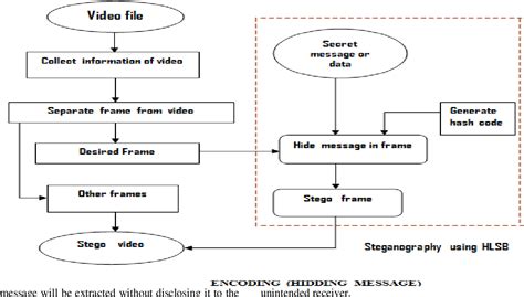 [PDF] Hash Based Least Significant Bit Technique For Video Steganography | Semantic Scholar