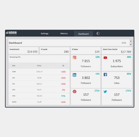 Social Media Dashboard Template | Adnia Solutions