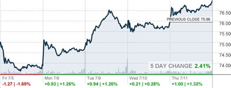 AIG - American International Group Inc Stock quote - CNNMoney.com