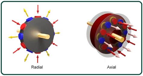 What Is Axial Flux Motor? | Axis of Power | Axial Flux Technology ...