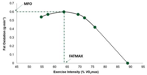 NUTRITIONAL FACTORS THAT AFFECT FAT OXIDATION RATES DURING EXERCISE