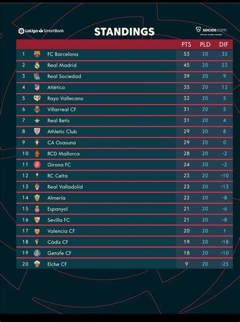 La Liga Standings after 20 match days : r/soccer