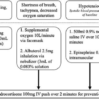 Treatments available, as needed, for potential reactions during the ...