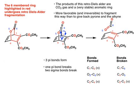 The Retro (Reverse) Diels-Alder Reaction: How It Works, With Examples