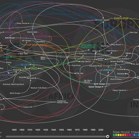 The Evolution of Dance Music Genres! | Music Is My Sanctuary