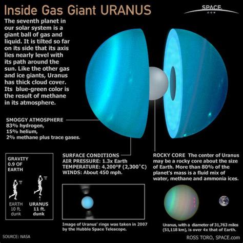 Planet Uranus: Facts About Its Name, Moons and Orbit | Planets and ...