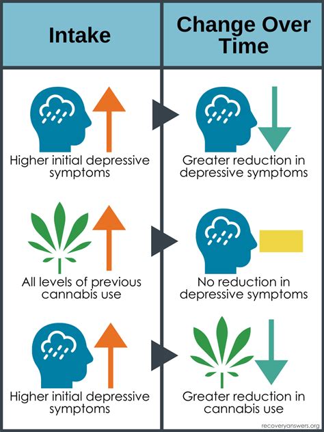 Does cannabis use disorder treatment also improve depressive symptoms ...