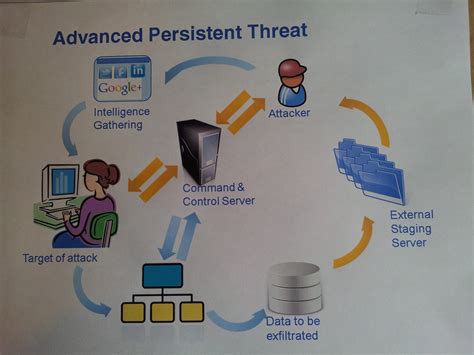 Naba Barkakati's Three-Minute Videos NBTMV: What are Advanced Persistent Threats