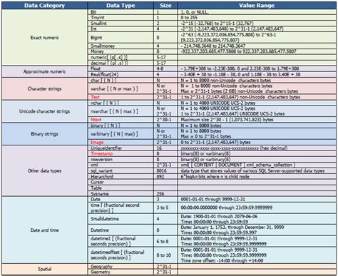 SQL Data Types: Understanding the Basics of Segregating Data Types