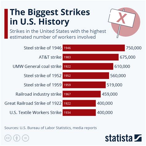 Chart: The Biggest Strikes in U.S. History | Statista