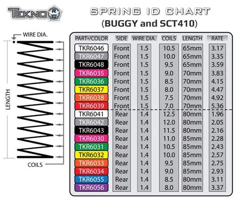 Spring and Bearing Charts – Tekno RC, LLC.