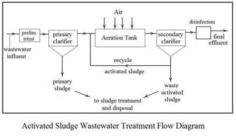 activated sludge aeration tank design excel spreadsheetLow Cost Easy to ...