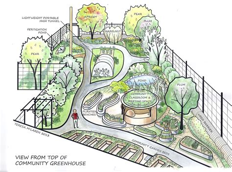 Types Of in 2020 (With images) | Permaculture gardening, Garden design ...