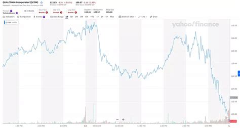 Qualcomm (QCOM) Q2 2023 earnings results beat revenue expectations ...